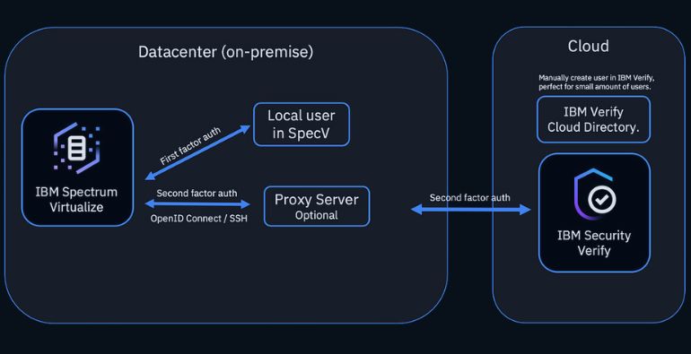 Service Details